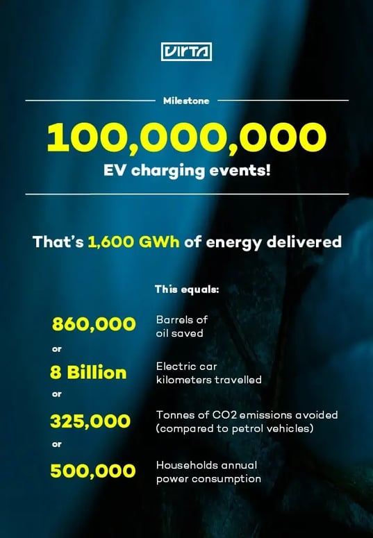 Virta Milestone | 100 000 000 EV charging events portrait infographic