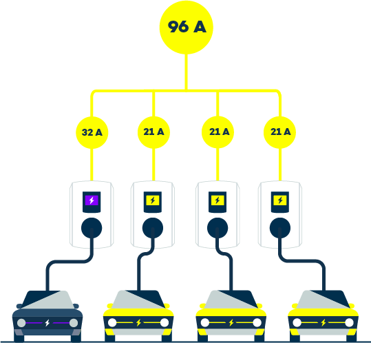 Virta Priority erlaubt das festlegen von Reihenfolgen beim Laden von E-Autos