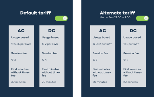Diagram som jämför en standardtariff dygnet runt med en schemalagd tariff som sänker priset nattetid