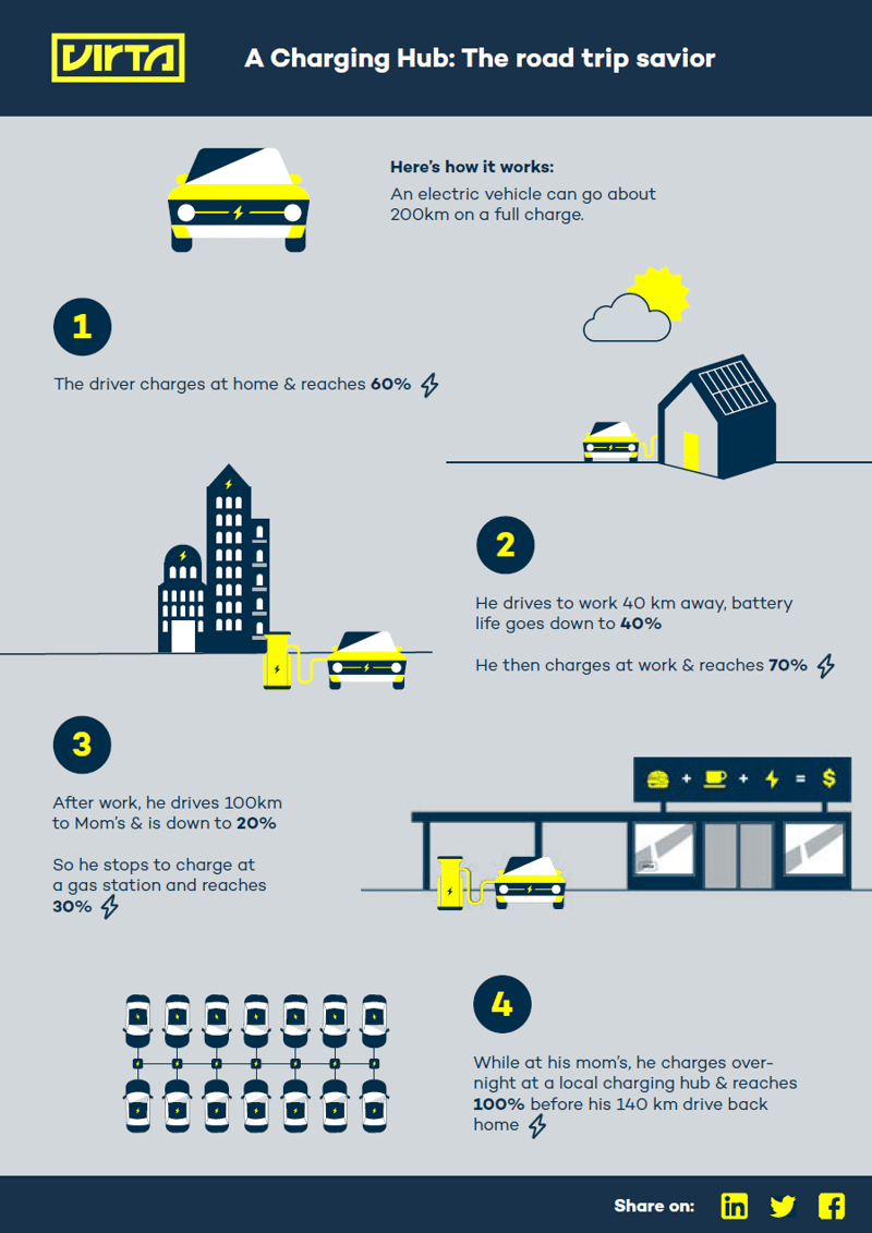 EV Charging Hub Infographic - Virta