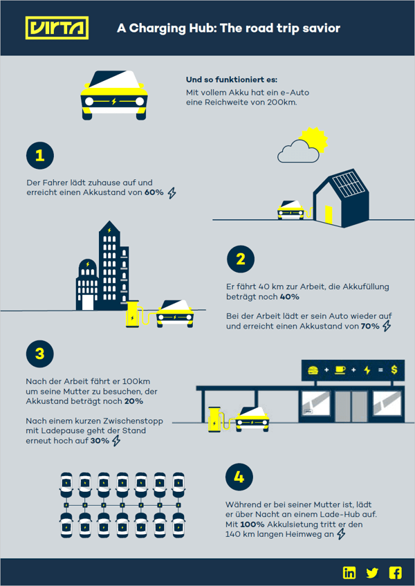Charging Hub: The road trip savior | Infographic | Virta 