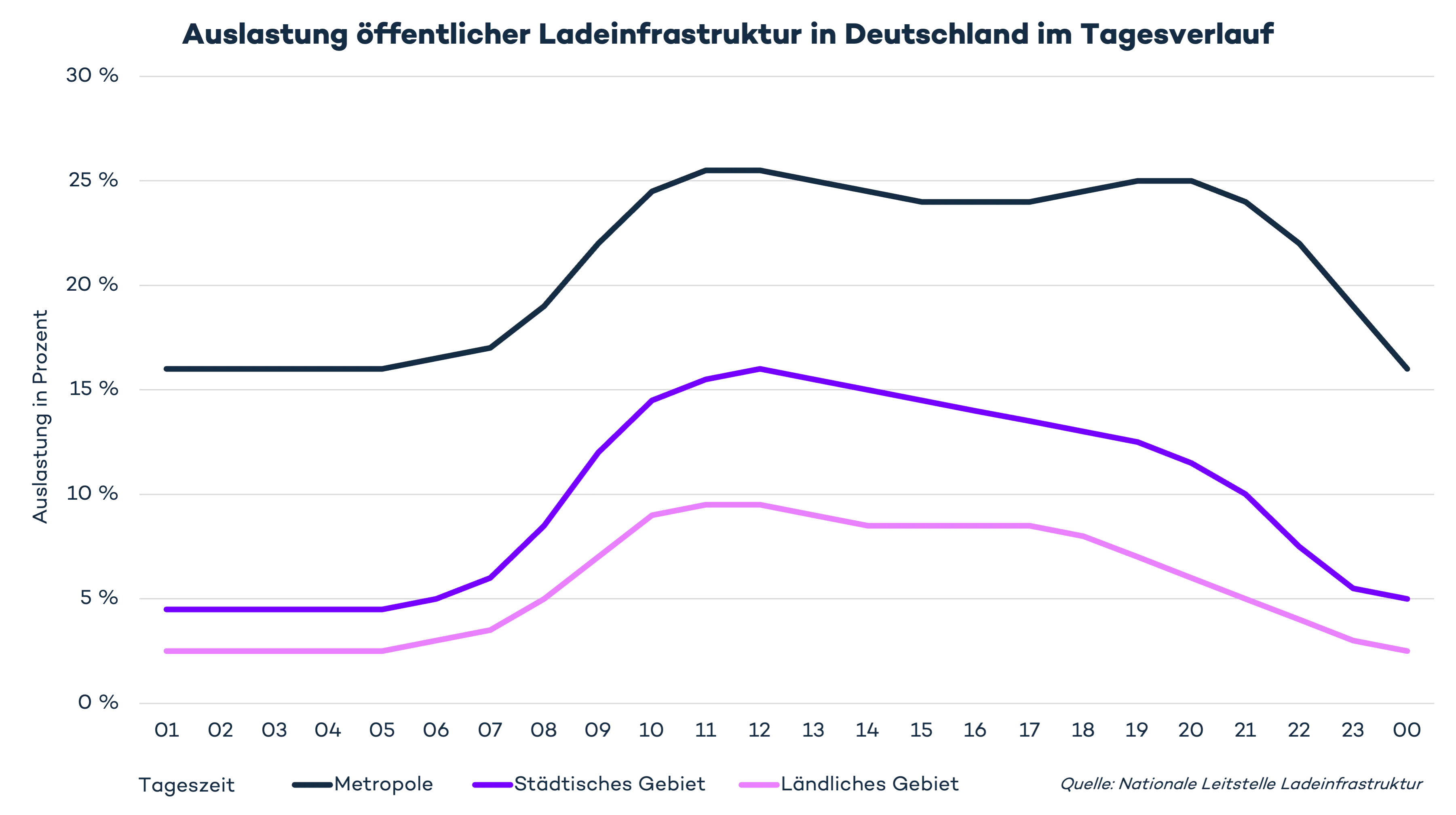 DE - Auslastung öffentliche Ladeinfrastruktur in Deutschland im Tagesverlauf