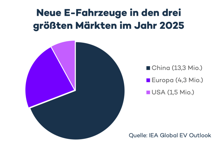 Statistik: Anzahl neue E-Fahrzeuge im Jahr 2025 in den drei größten Märkten China, Europa und USA