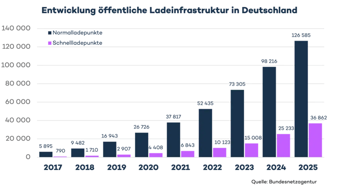 Anzahl der öffentlichen Ladepunkte in Deutschland jeweils zum 1. Januar seit 2017