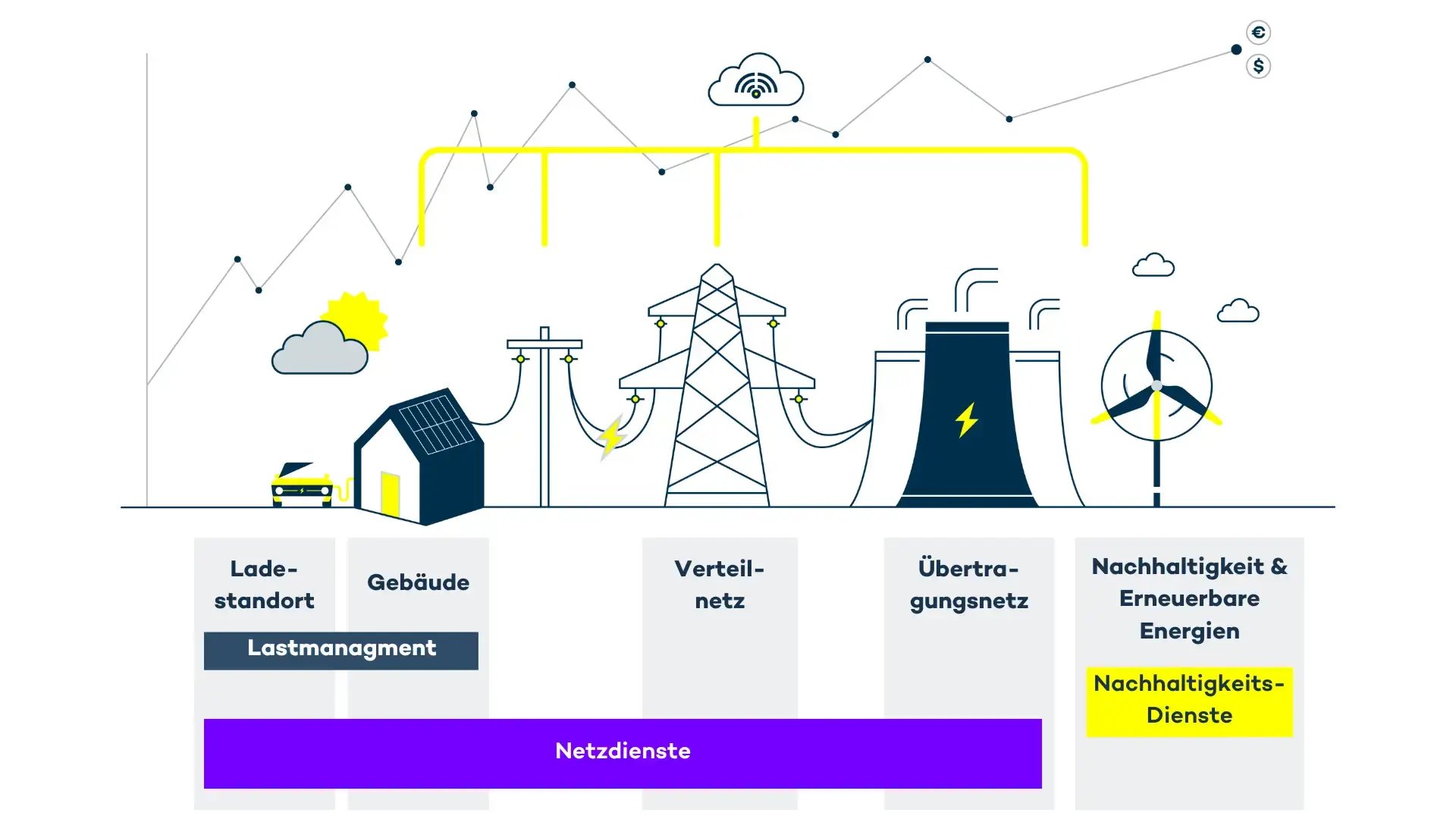 Virta Energiedienste umfassen die gesamte Wertschöpfungskette
