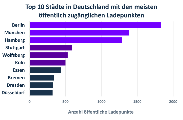 Anzahl Ladepunkte Städte in Deutschland