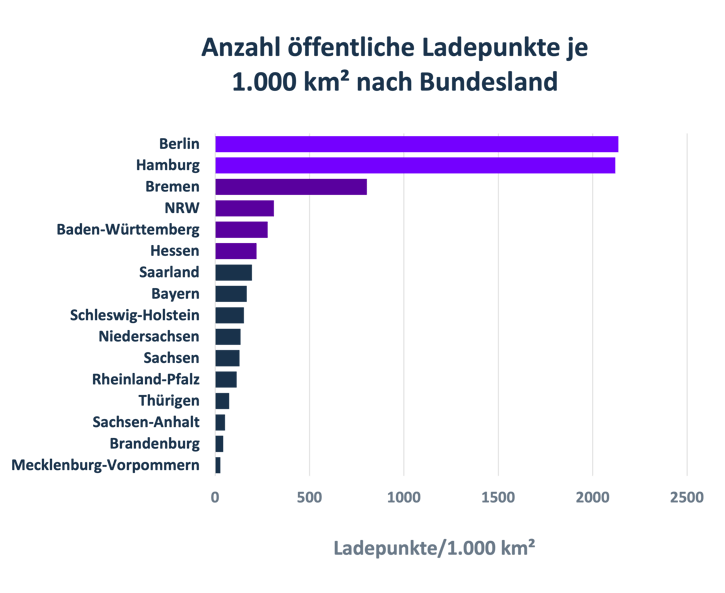 DE - Global EV market - Dichte der Ladeinfrastruktur in DeutschlandAnzahl Ladepunkte per Bundesland