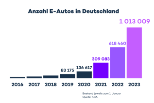 Anzahl E-Autos Deutschland 2023