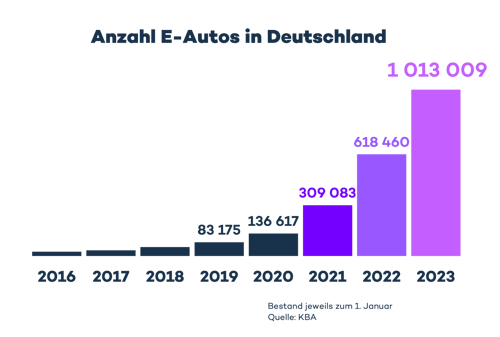 Anzahl zugelassene Elektroautos in Deutschland 