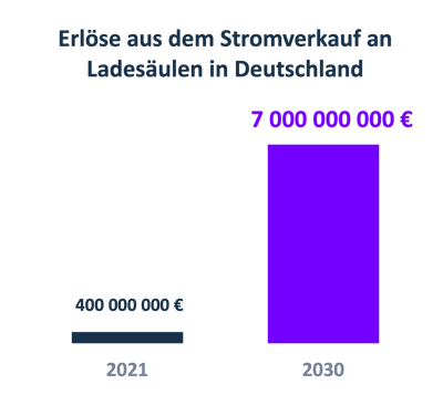Erlöse aus Stromverkäufen an Ladesäulen für E-Autos  in Deutschland bis 2030