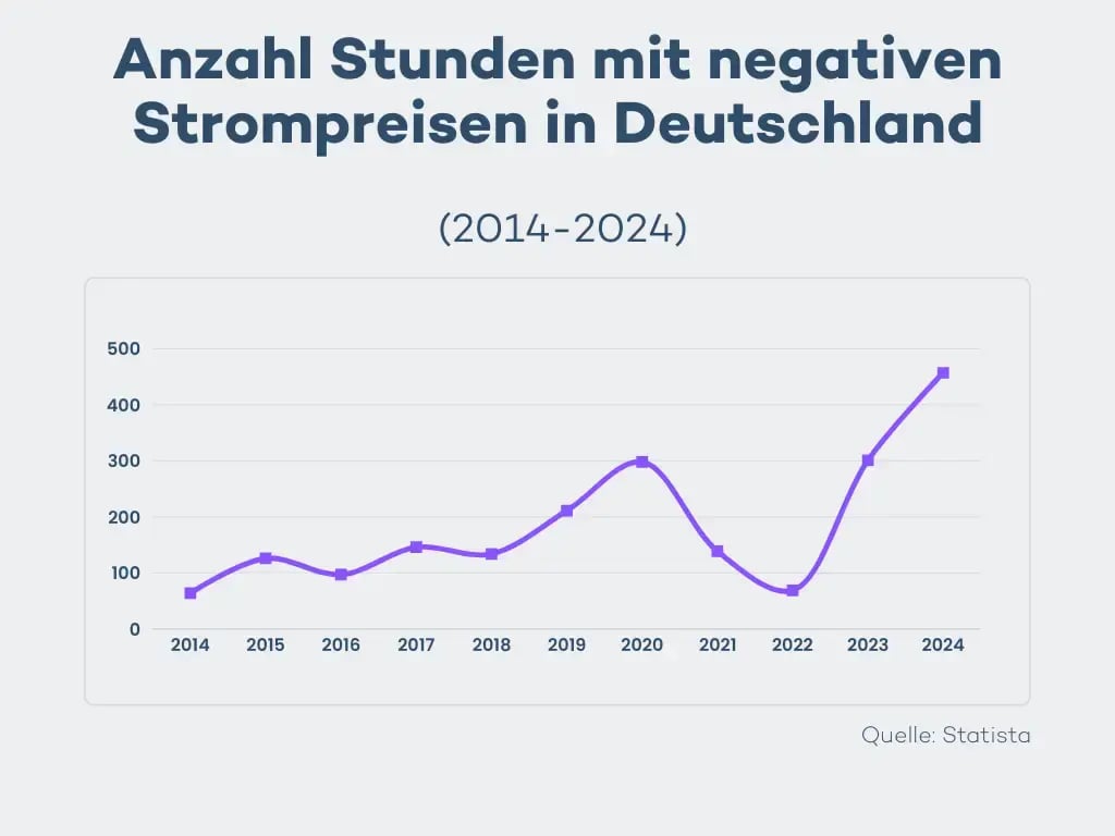 Stunden mit negativen Strompreisen in Deutschland von 2014 bis 2024
