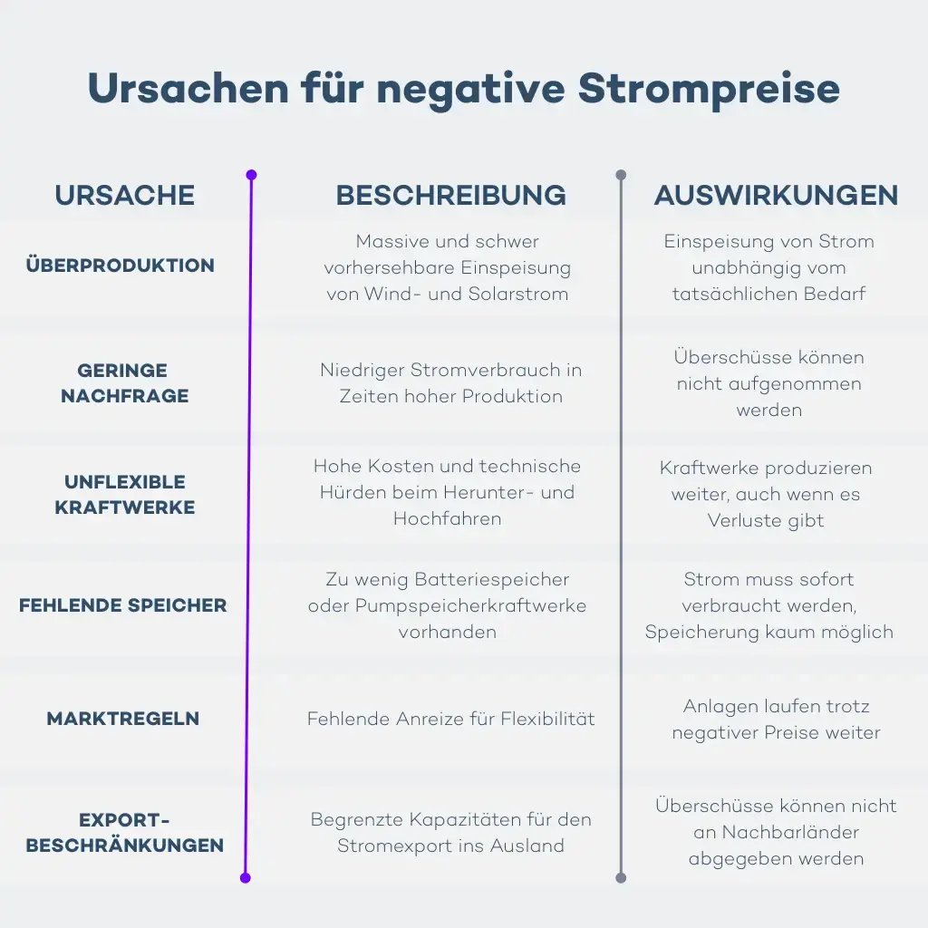 Ursachen, Beschreibung und Auswirkungen negativer Strompreise