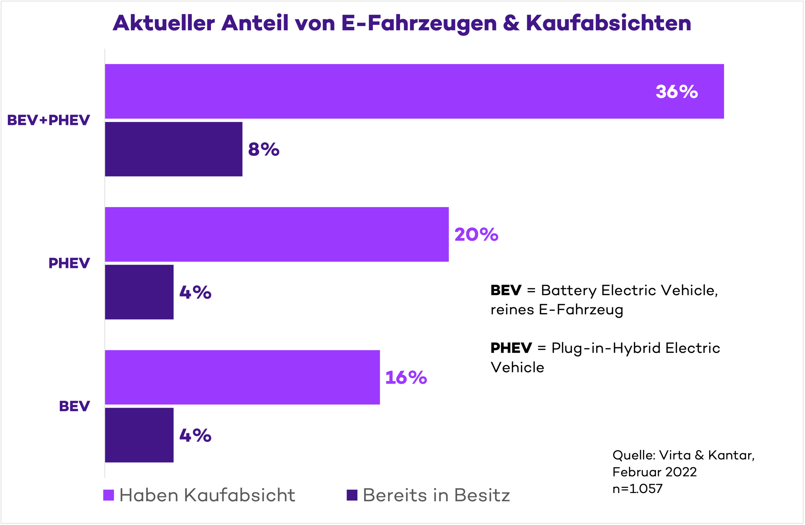 Kantar & Virta Umfrage zur E-Mobilität in Deutschland