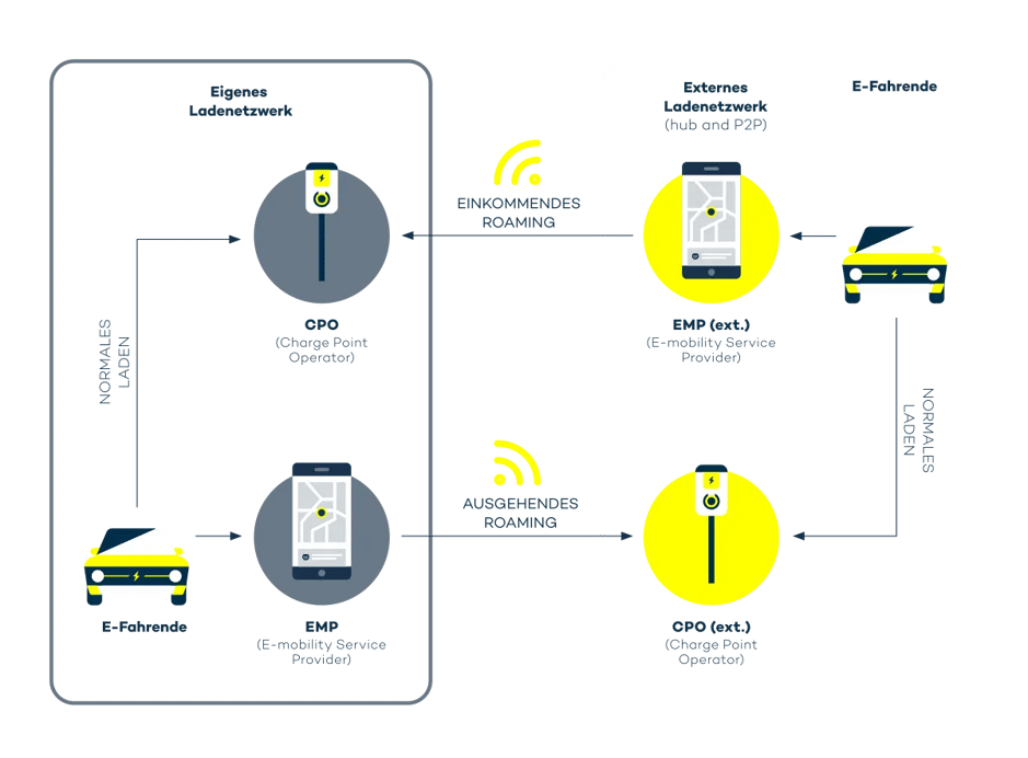 Grafik mit Illustrationen, die die verschiedenen Ebenen des Roamings beim Laden von Elektroautos zeigt.