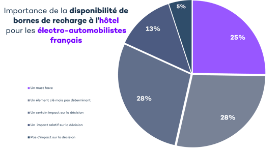 Etude Kantar - stat hotel chart