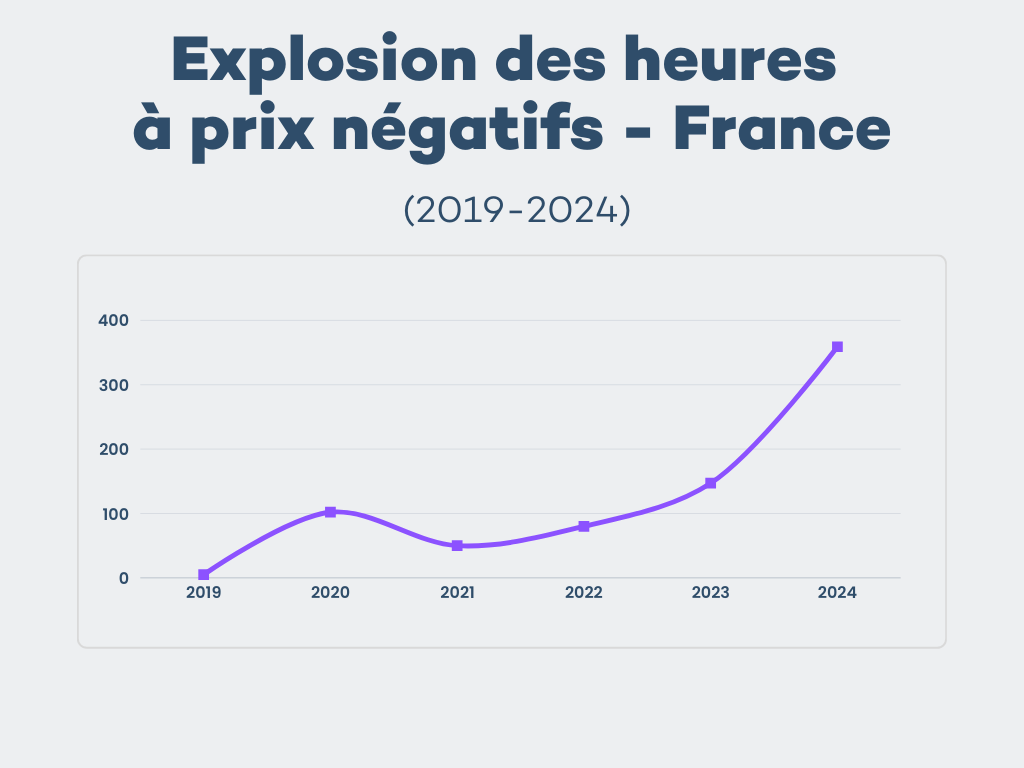 Explosion des heures à prix négatifs (2019-2024)
