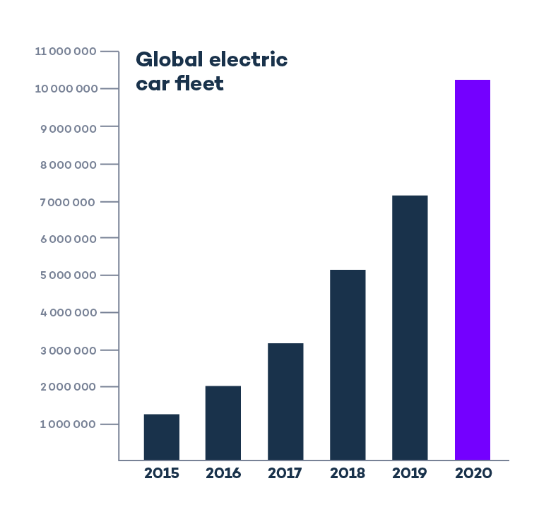 Global EV outlook chart-02