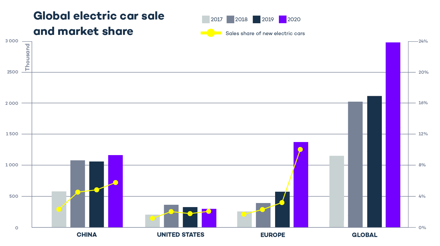 Tabell som visar den globala försäljningen av elbilar och respektive marknadsandel mellan 2017-2020 i Kina, USA, Europa samt Globalt sett