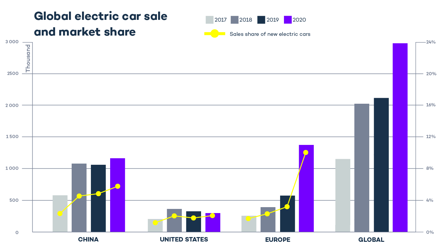 Global EV outlook chart-05