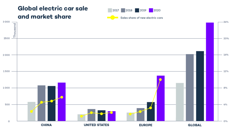 Global EV outlook chart-05