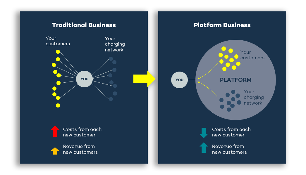 Illustration som visar på din roll samt fördelarna med Virtas helhetslösning - Laddning som tjänst