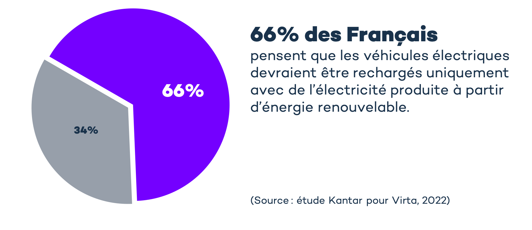 Enquete-Kantar-66%-francais