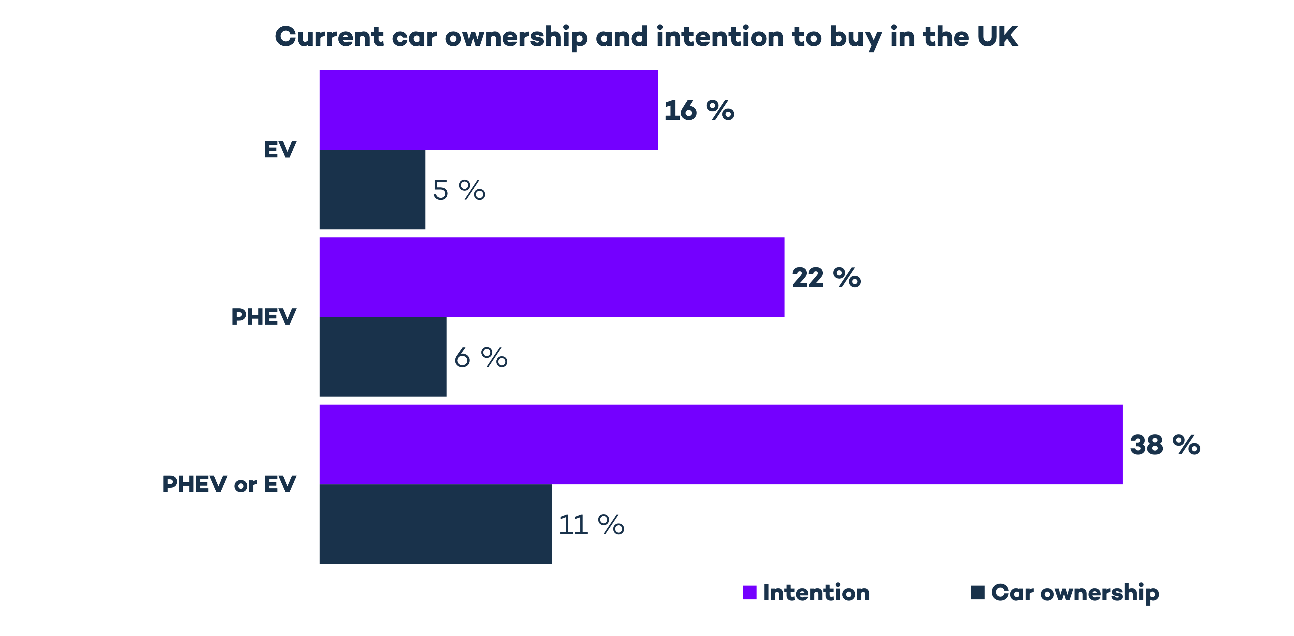 Illustration som visar att intentionen att köpa ett laddbart fordon ökar i Storbritannien
