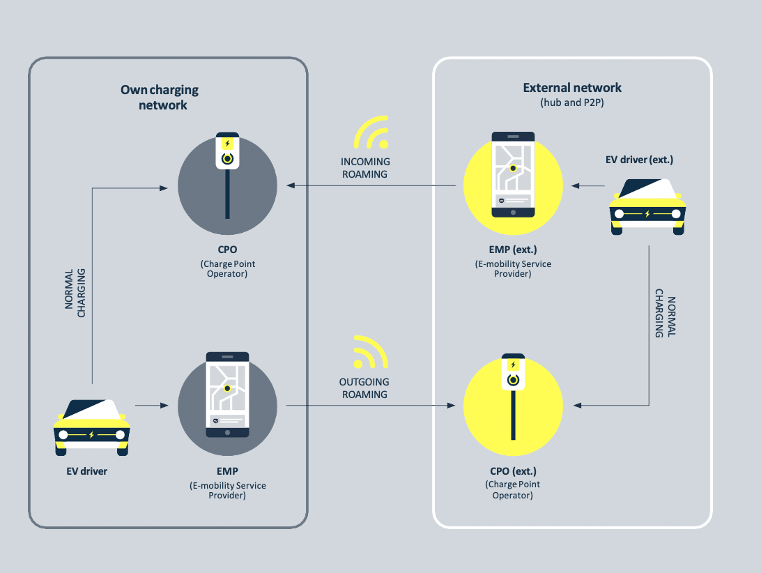 Die Ebenen beim Roaming für Ladesäulen