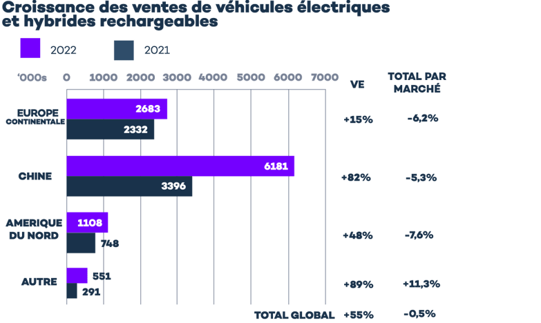 croissance des ventes de vehicules electriques-2022