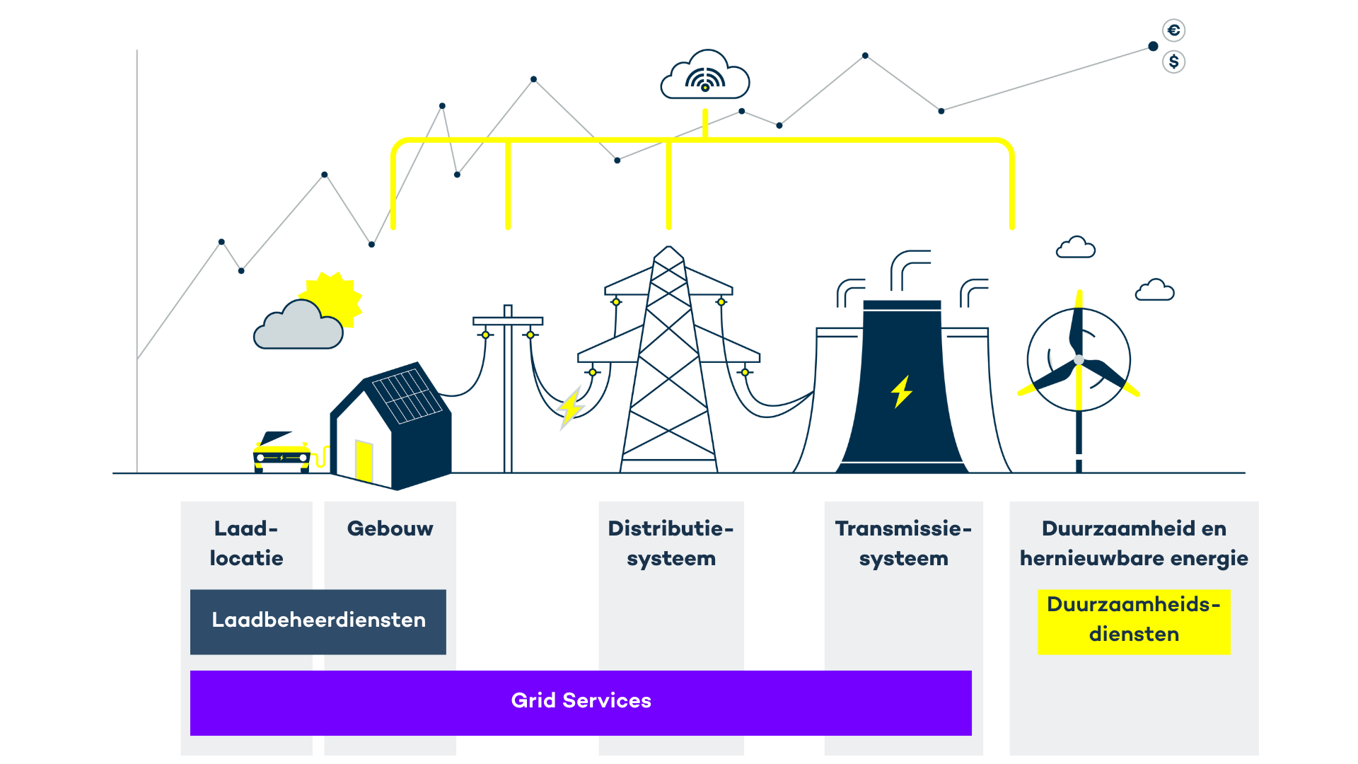 Illustratie van de energiewaardeketen