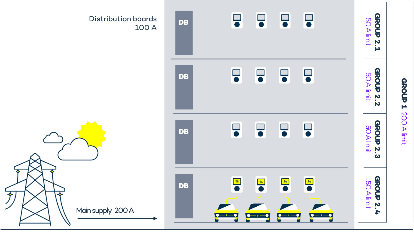 Capacity Maximiser Virta Lastmanagement Wallbox