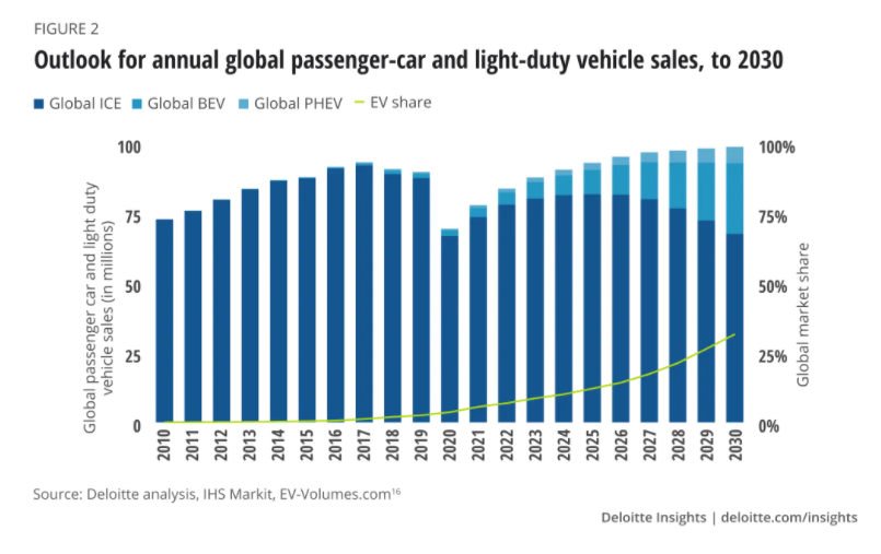 En graf som visar en prognostisering av hur många personbilar av olika typer (förbränning, el osv.) som kommer att säljas fram till år 2030 - där trenden är tydlig för att elbilar kommer öka markant i antal