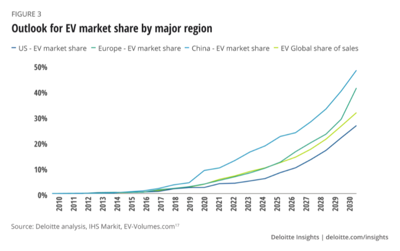 En graf som visar att marknaden för elbilar är enorm fram till år 2030