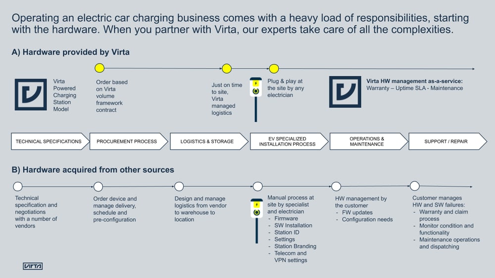 Virta hardware process