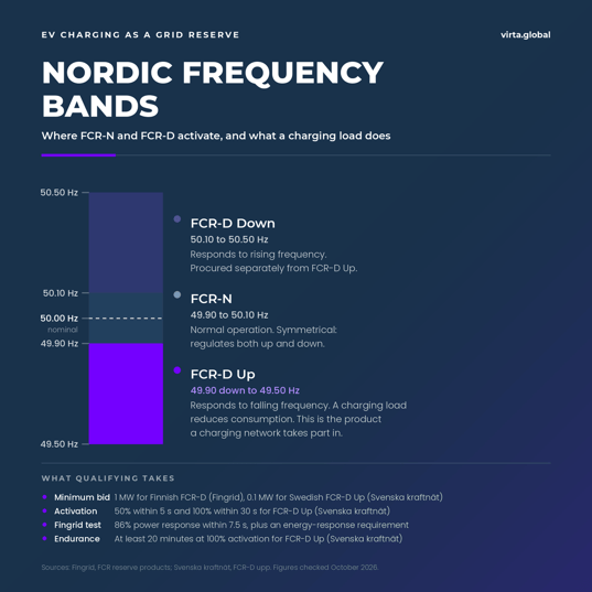 Diagram of Nordic grid frequency bands showing where FCR-N, FCR-D Up and FCR-D Down activate