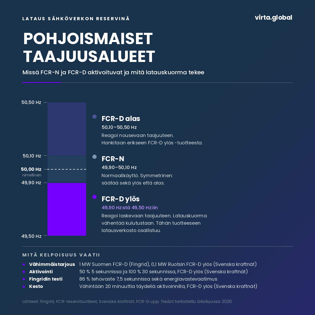 Kaavio Pohjoismaiden taajuusalueista: FCR-D alas 50,10–50,50 Hz, FCR-N 49,90–50,10 Hz ja FCR-D ylös 49,90–49,50 Hz, sekä kelpoisuuden vaatimukset