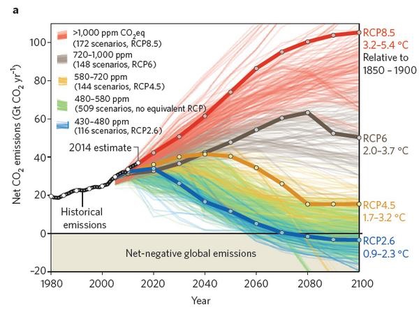 Diagram som visar våra historiska utsläpp och vad som händer med de globala temperaturerna om de fossila utsläppen fortsätter eller ökar