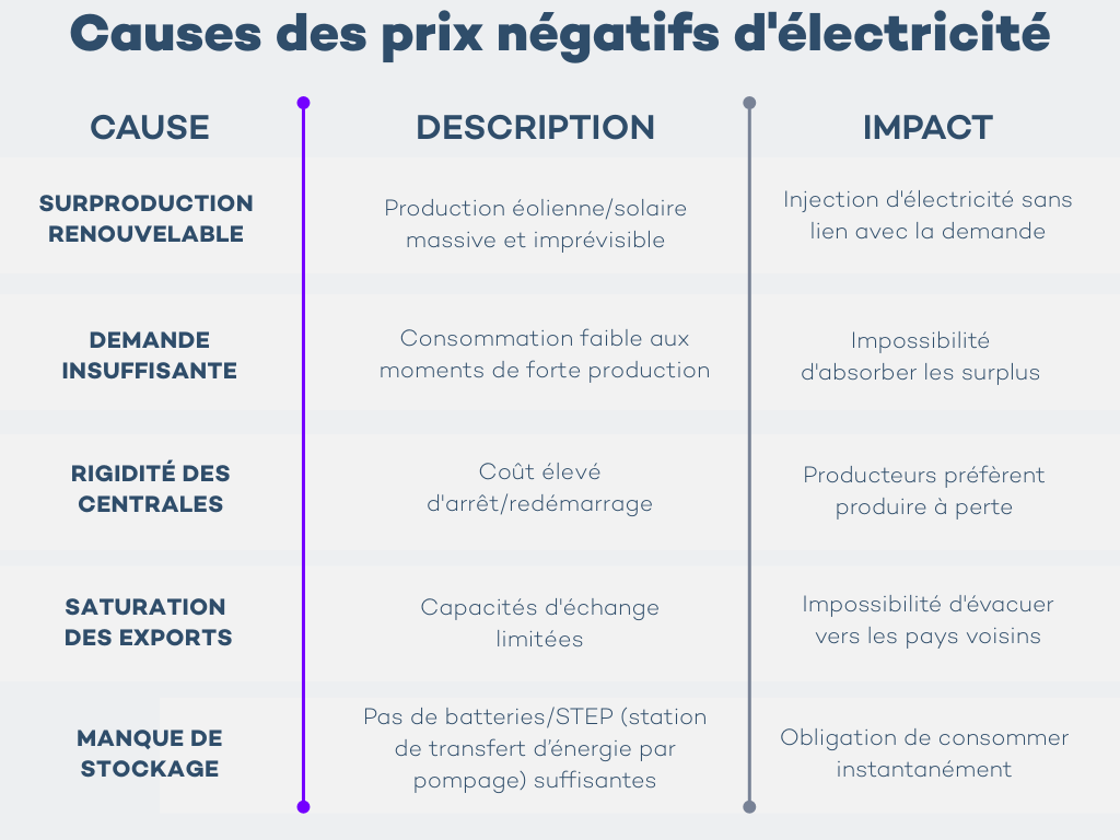 causes prix négatifs