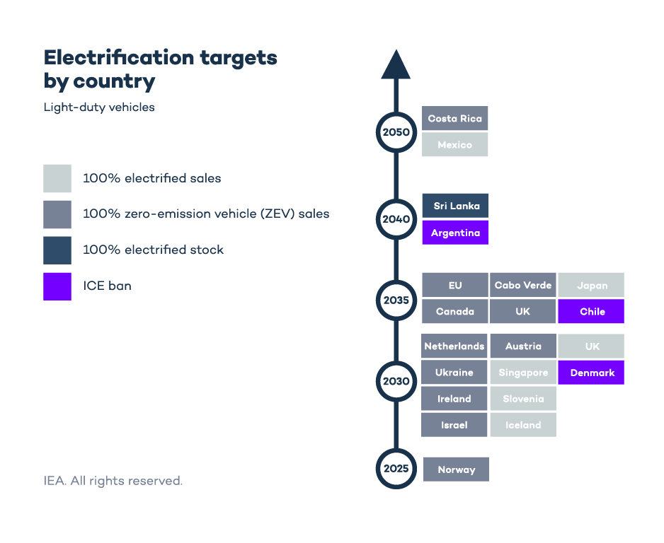 The Global Electric Vehicle Market In 2024