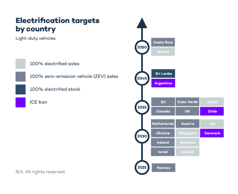 electrification targets by country-07-1