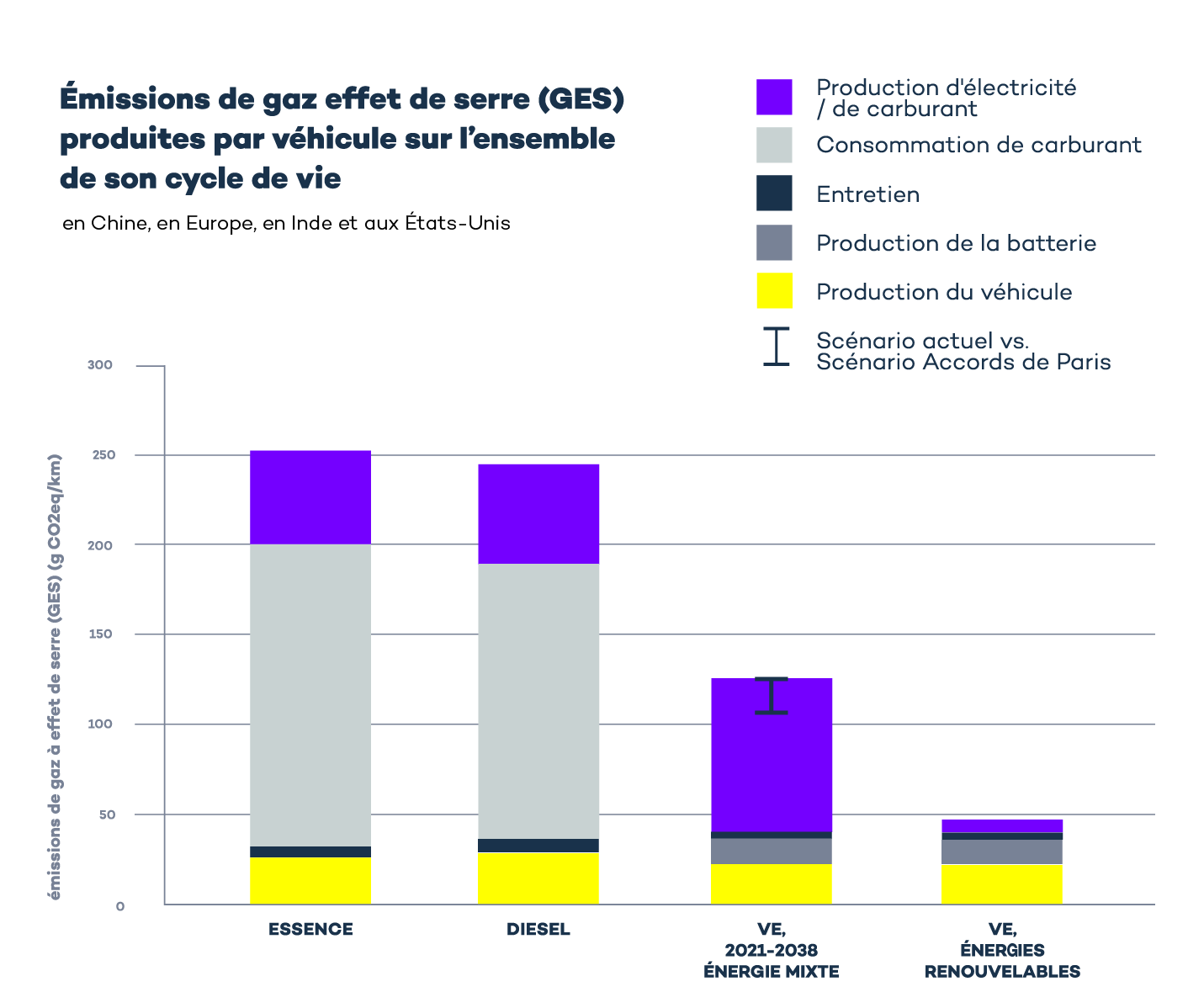 emissions GES vehicule cycle de vie