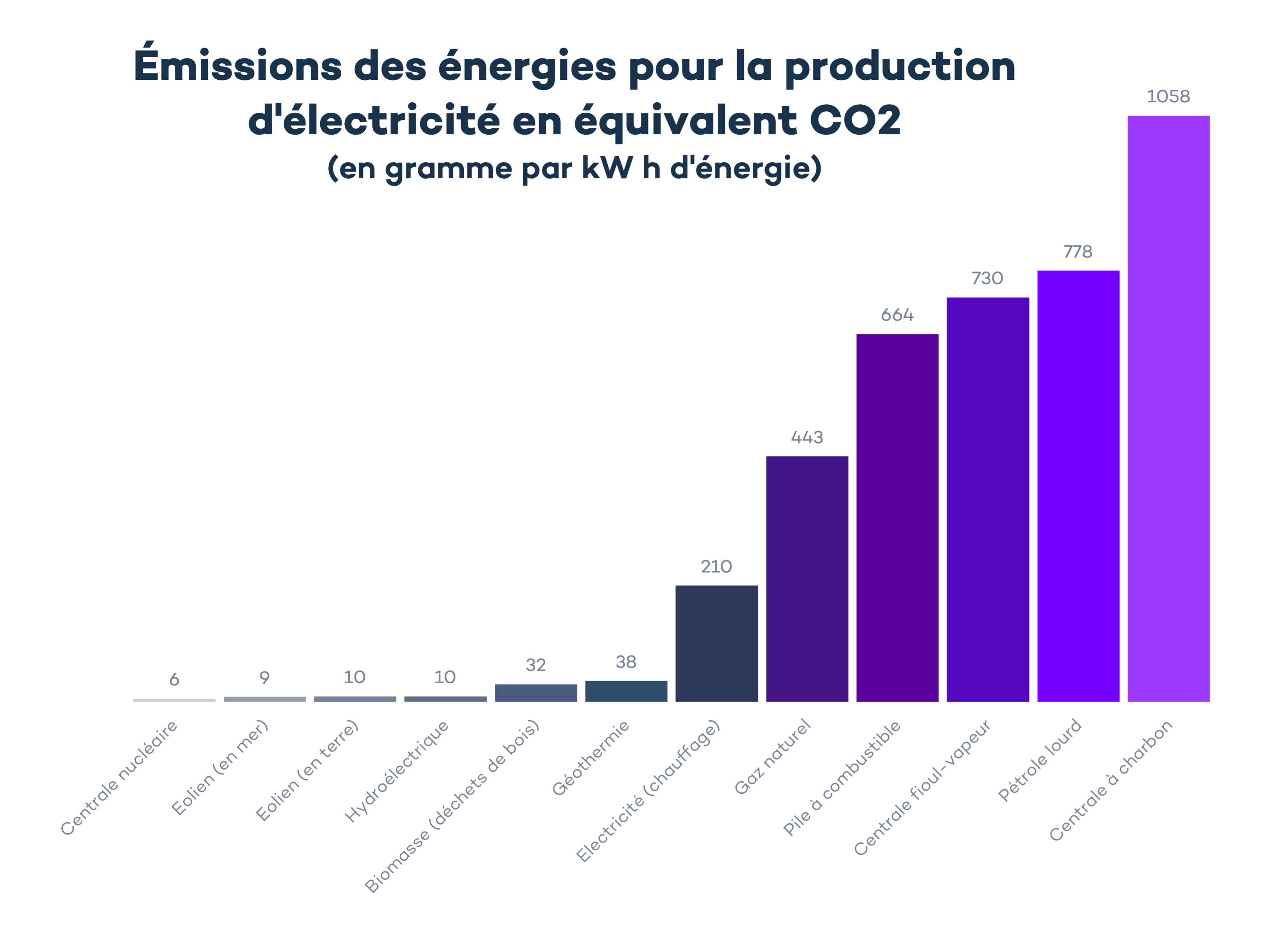 emissions des energies pour production electricite