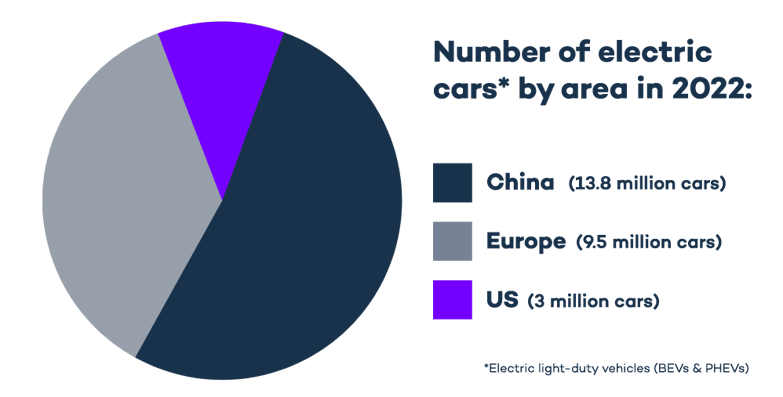 Diagram över hur många elektriska bilar i Kina (13,5 miljoner), Europa (9,5 miljoner) och USA (3 miljoner)