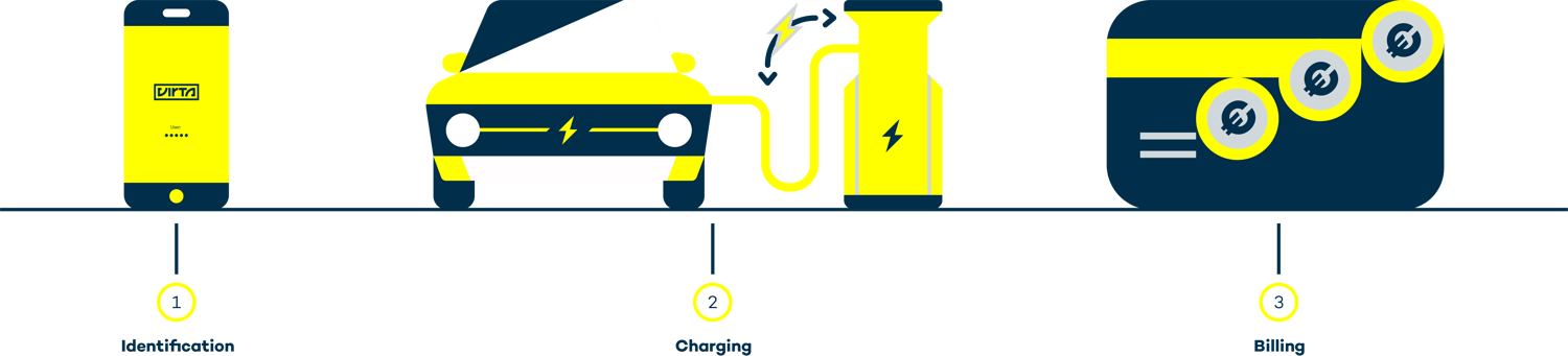 Wie funktioniert Smart Charging? Identifizieren, Laden, Rechnungsstellung