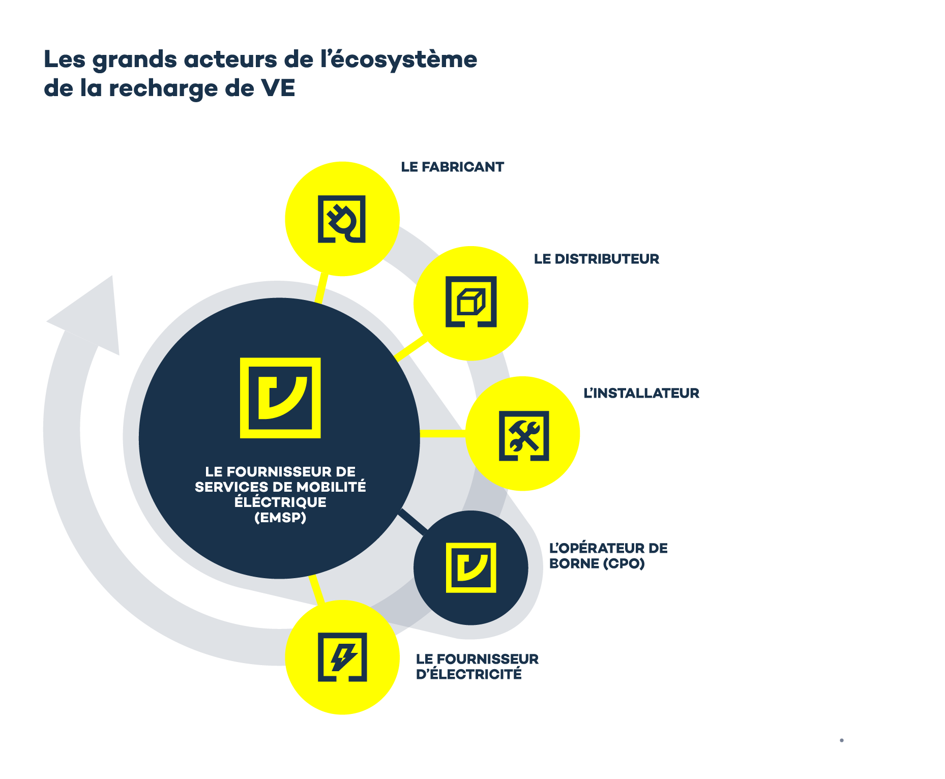 les grands acteurs de lecosysteme de recharge