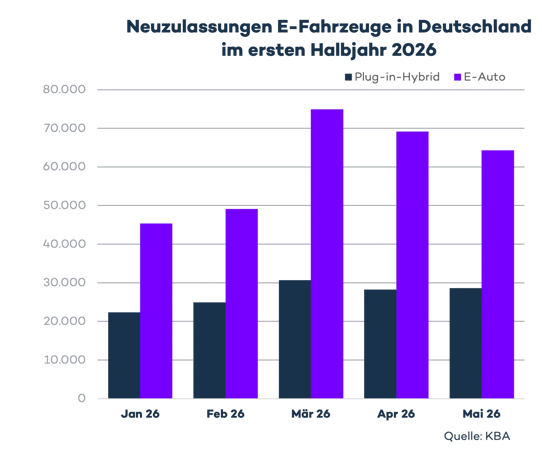 New EV registrations in Germany in first half year 2026