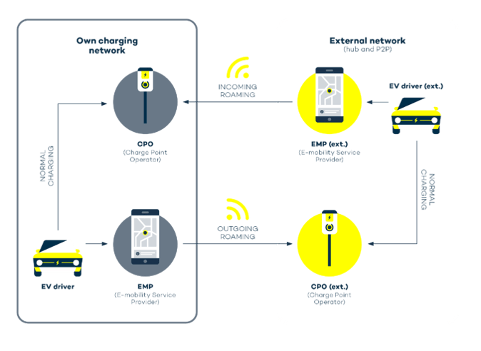 Illustration av ingående och utgående roaming mellan ett eget eget laddnätverk och ett externt laddnätverk, med fördelningen av roller såsom CPO och EMSP och elbilsförare