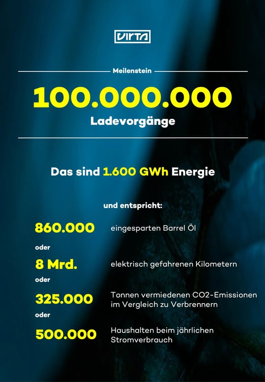Infografik: Virta erreicht 100 Millionen Ladevorgänge – das entspricht 1.600 GWh Energie, 860.000 Barrel Öl, 8 Milliarden Kilometern, 325.000 Tonnen CO2 und 500.000 Haushalten.
