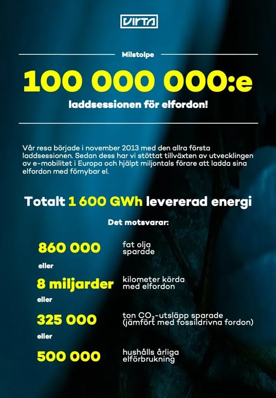 Infografik som visar att Virta nått 100 miljoner laddsessioner, motsvarande 1 600 GWh levererad energi, 860 000 fat olja sparade, 8 miljarder kilometer körda, 325 000 ton CO₂-utsläpp sparade och el till 500 000 hushåll