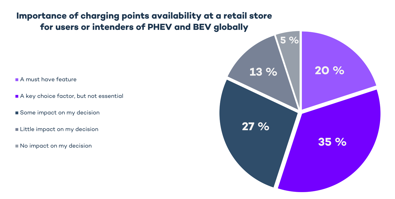 Ett pajdiagram som visar att hela 35 % av besökare i en detaljhandelsbutik, tycker det är viktigt att det finns möjlighet att ladda i anslutning till butiken